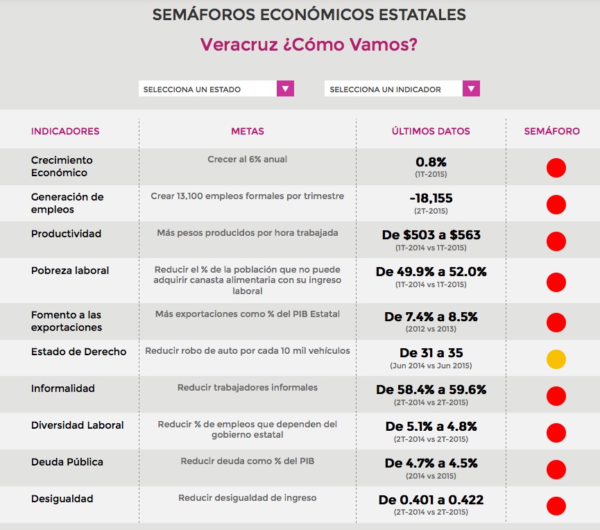 Semáforos Económicos Estatales Veracruz